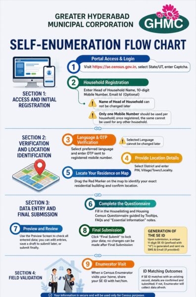GHMC Urges Citizens to Complete Census Self-Enumeration Online from Home